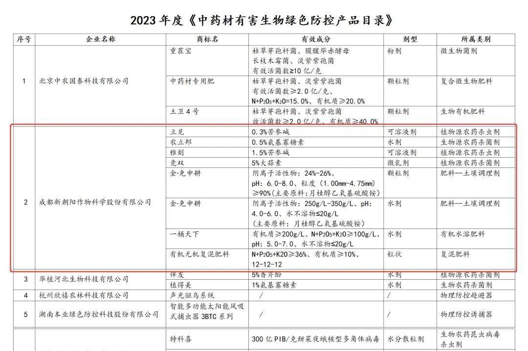 八大產(chǎn)品入選！新朝陽生物技術(shù)助力中藥材產(chǎn)業(yè)發(fā)展