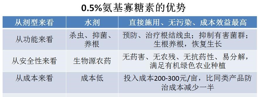 氨基寡糖素 - 植物的免疫衛(wèi)士，根結(jié)線蟲的克星