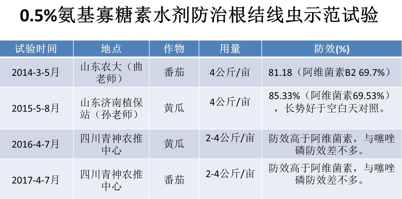 氨基寡糖素 - 植物的免疫衛(wèi)士，根結(jié)線蟲的克星